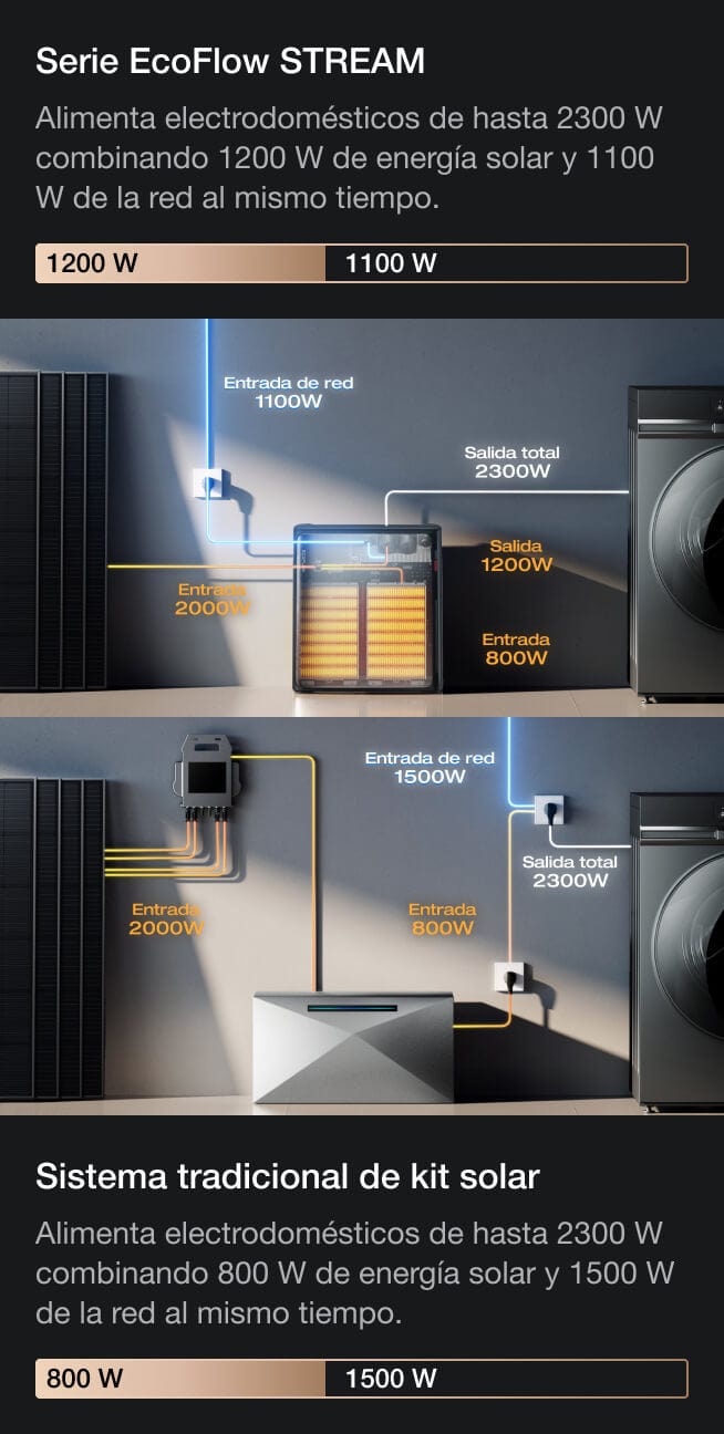 Salida de 2300 W para momentos de alta demanda