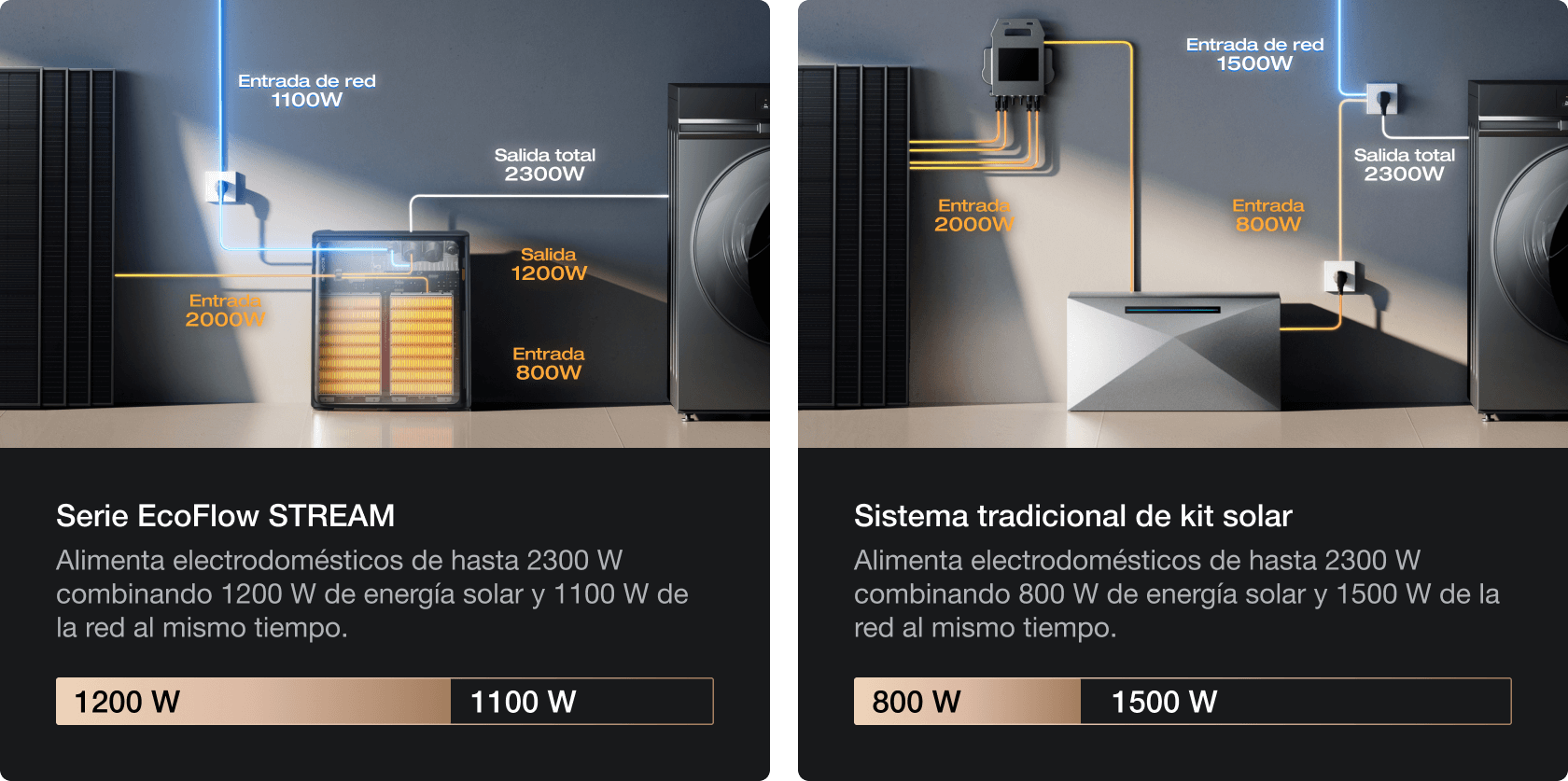 Salida de 2300 W para momentos de alta demanda