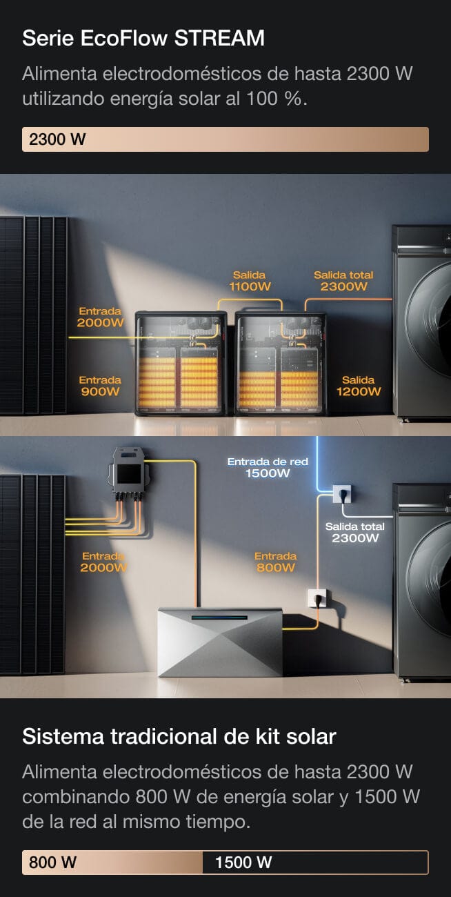 Salida de 2300 W para momentos de alta demanda