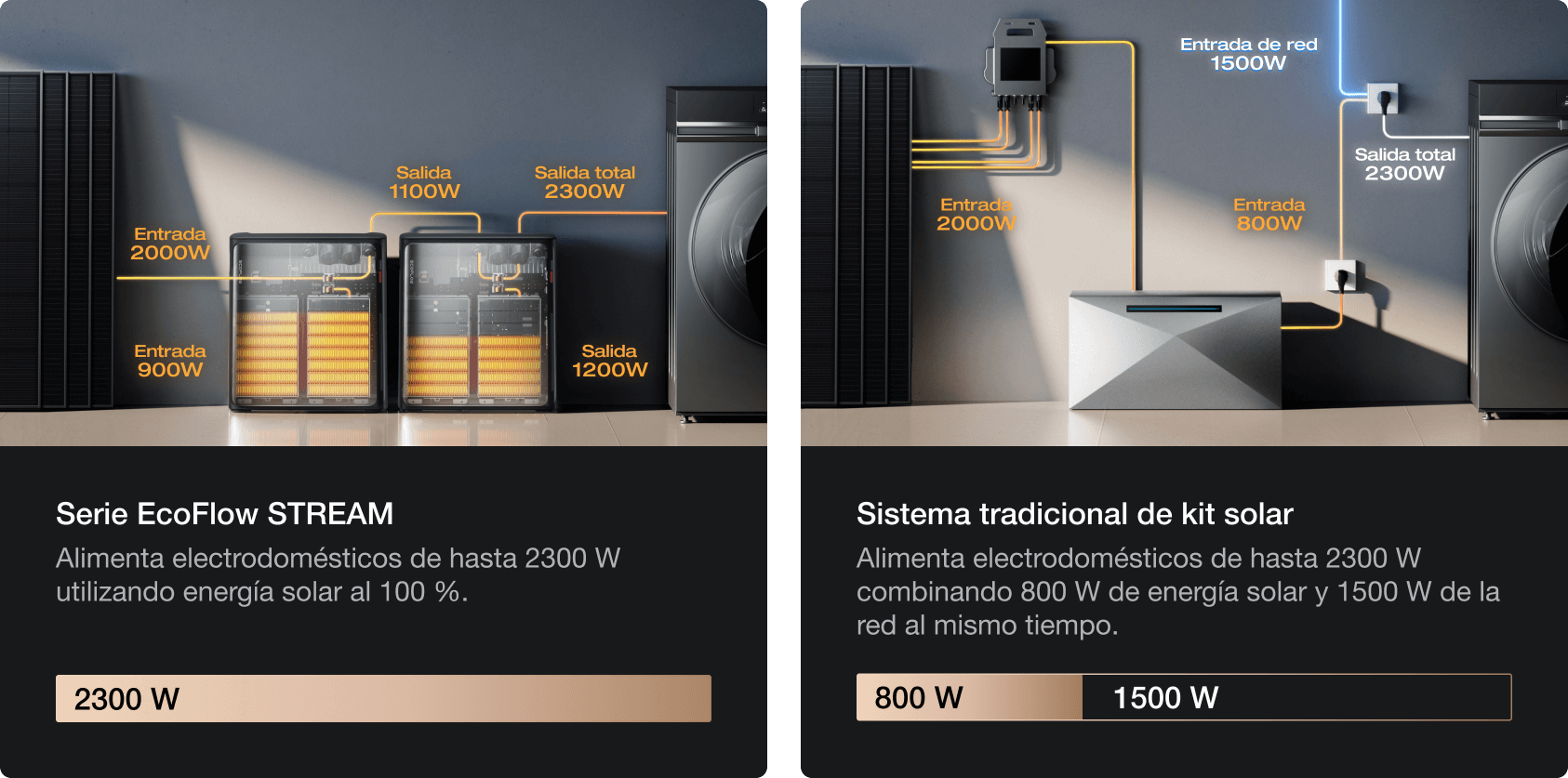 Salida de 2300 W para momentos de alta demanda