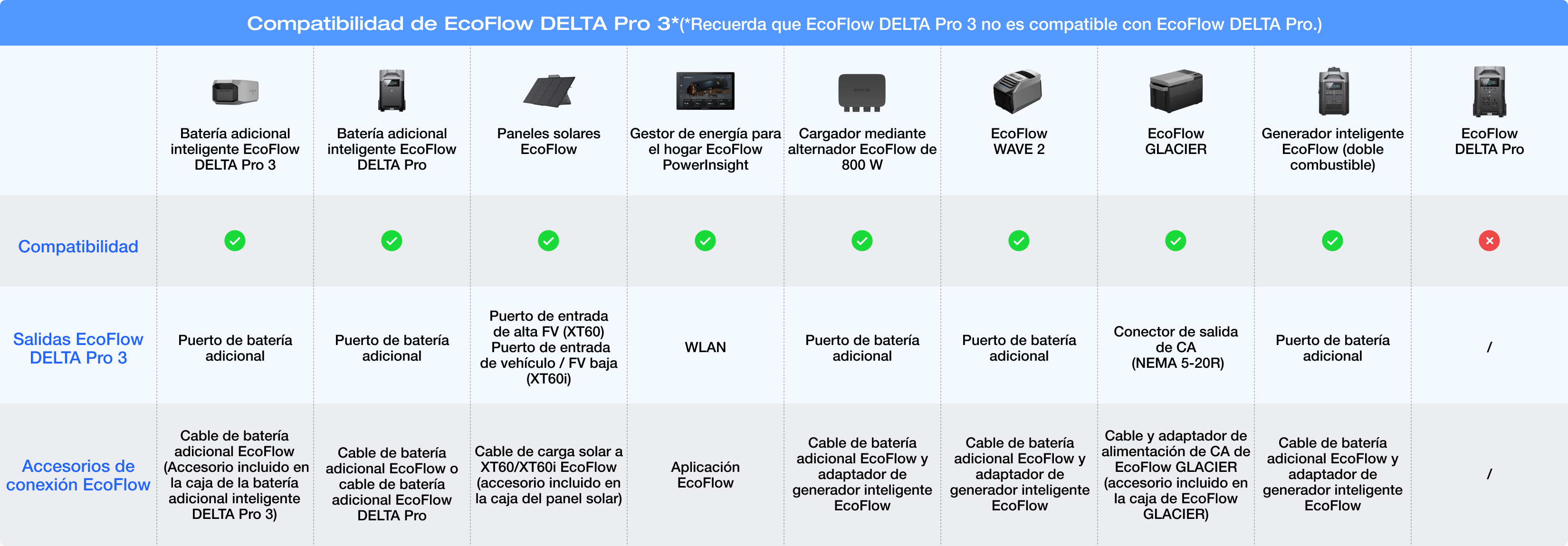 Sistema de batería solar para el hogar EcoFlow DELTA Pro 3 Términos y ...